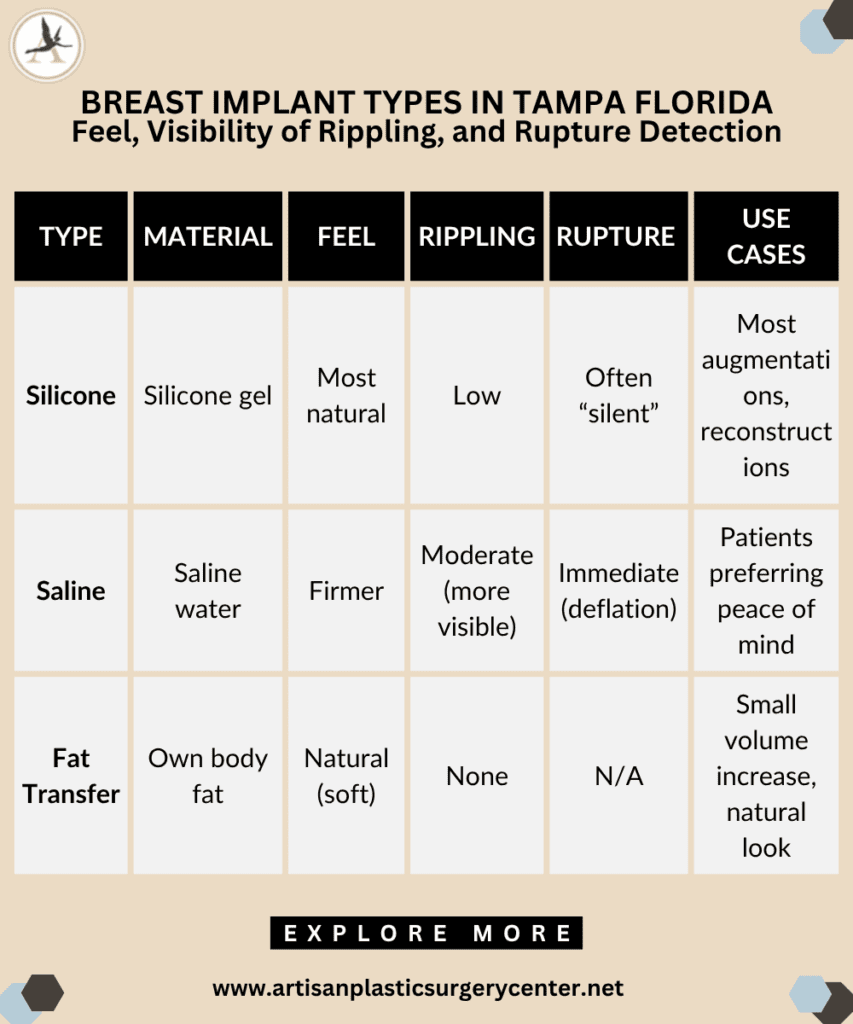 Breast Implant Types in Tampa Florida Feel, Visibility of Rippling, and Rupture Detection