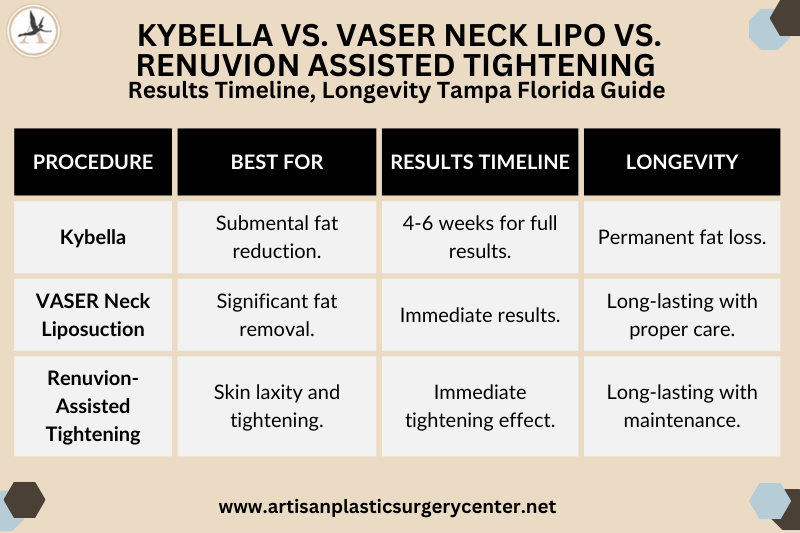 Kybella vs. VASER Neck Lipo vs. Renuvion Assisted Tightening Results Timeline, Longevity Tampa Florida Guide