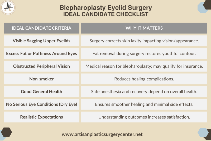 Blepharoplasty Procedure Eyelid Surgery Ideal Candidate Checklist Infographic