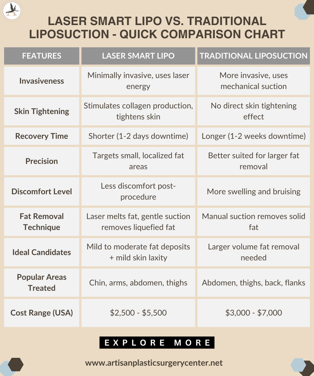 Laser Smart Lipo vs. Traditional Liposuction - Quick Comparison Chart Infographic Guide