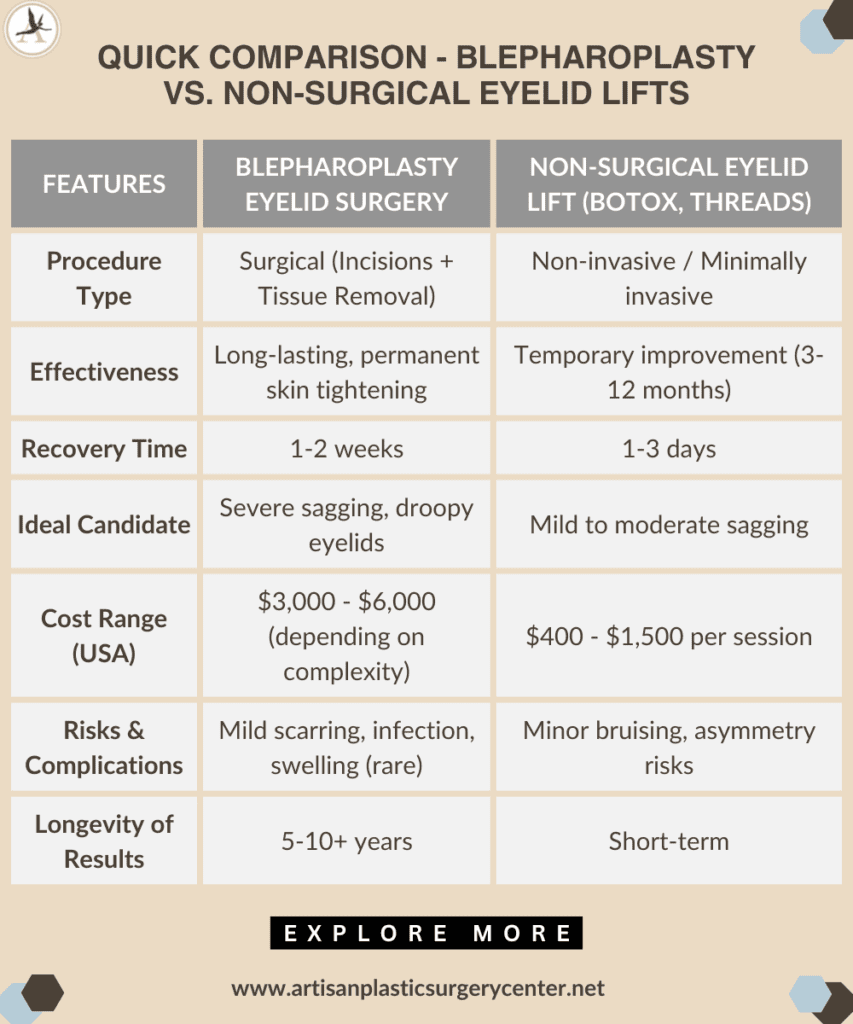 Quick Comparison - Blepharoplasty vs. Non-Surgical Eyelid Lifts Infographic guide