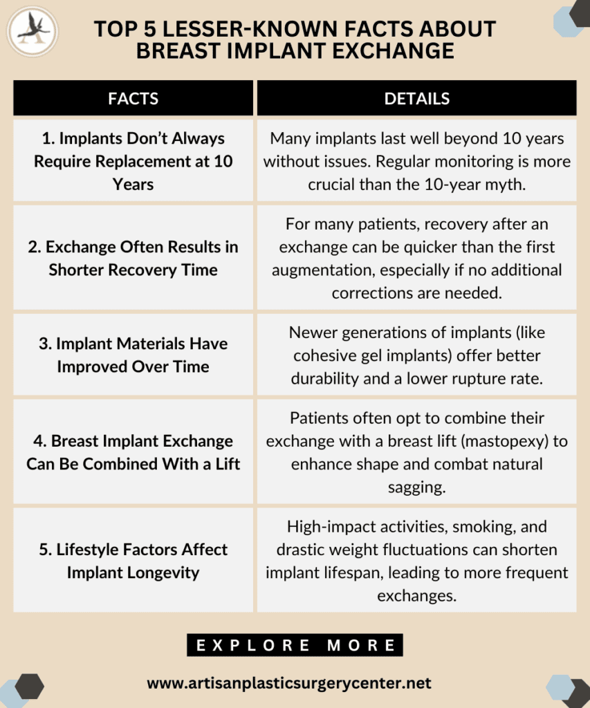 Top 5 Lesser-Known Facts About Breast Implant Exchange Infographic