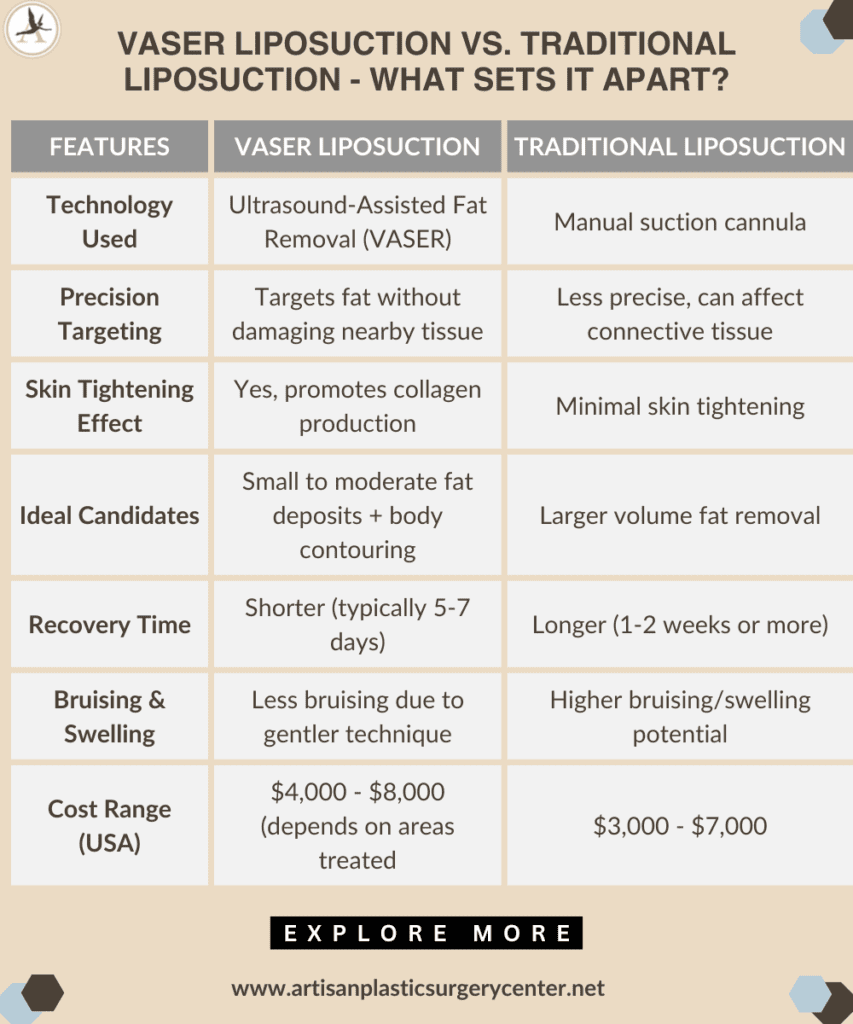Vaser Liposuction vs. Traditional Liposuction - What Sets It Apart Infographic