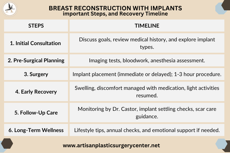 Breast Reconstruction With Implants important Steps, and Recovery Timeline