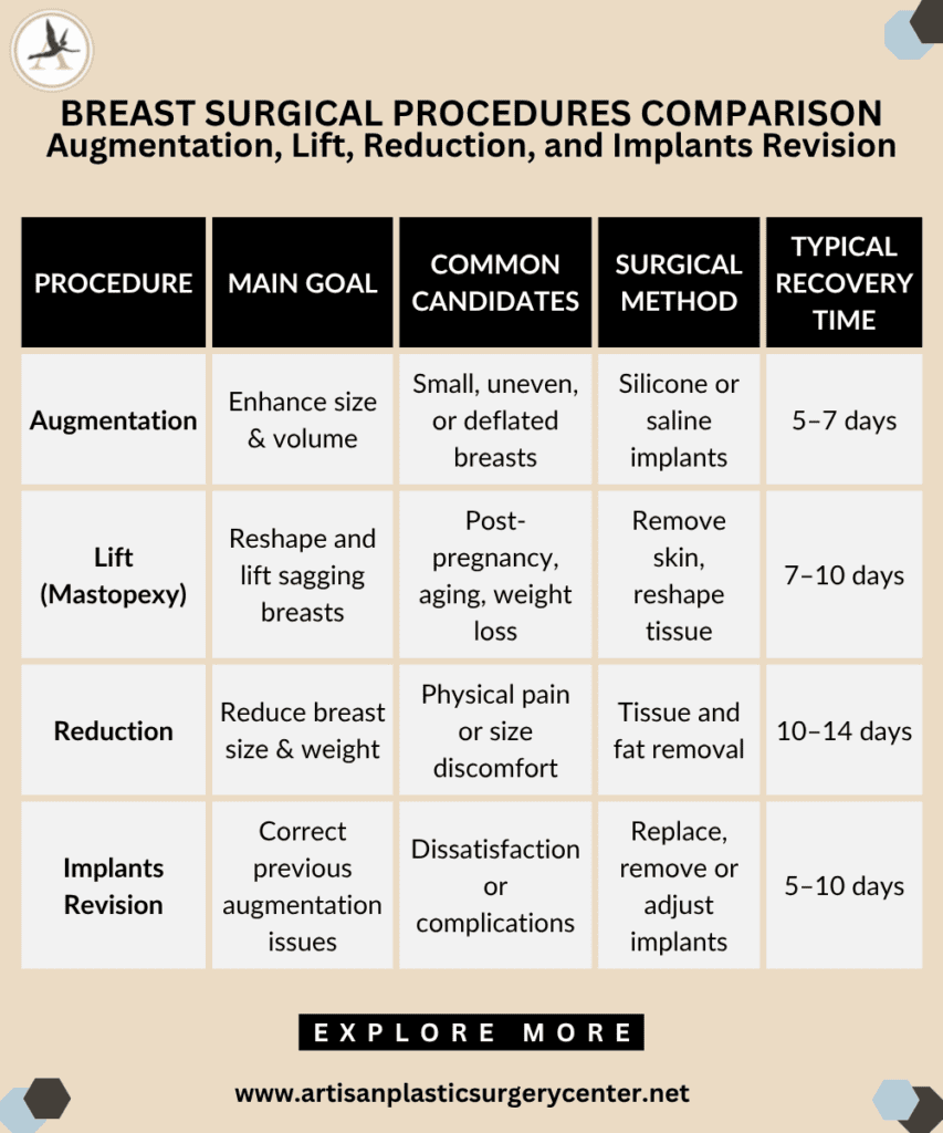 Breast Surgical Procedures Comparison Augmentation, Lift, Reduction, and Implants Revision